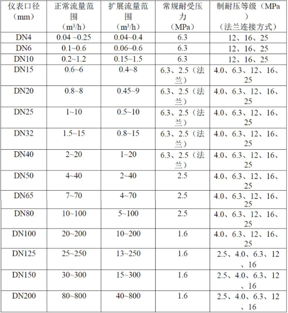 液體渦輪成人午夜影院常用於計量水的配料，定量控製係統